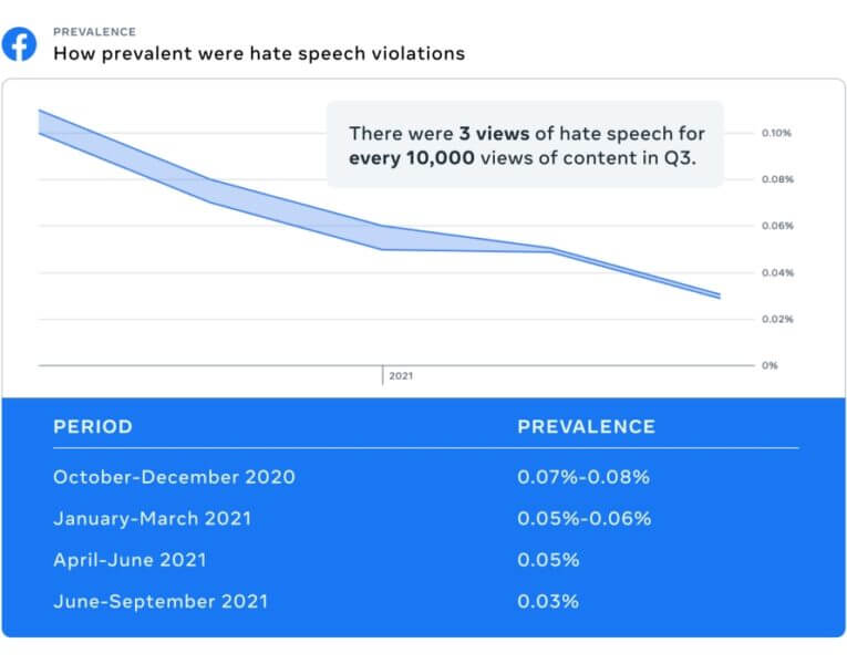 facebook hate speech prevalence