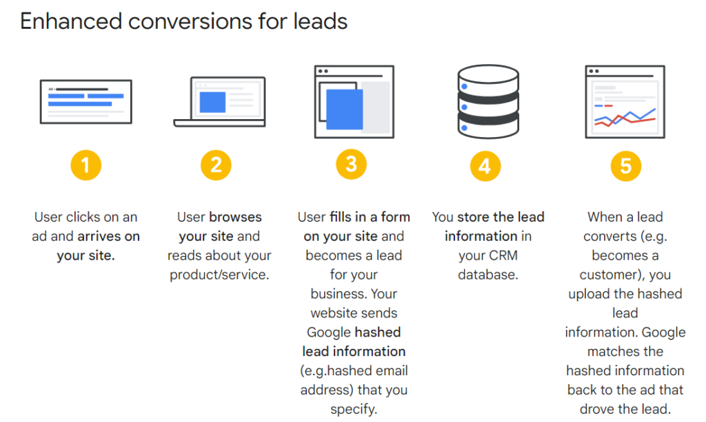 enhanced conversions