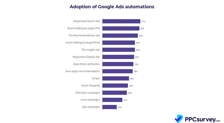 adoption of google ads automations
