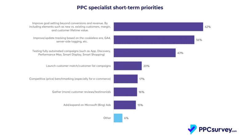 ppc specialist short tearm priorities