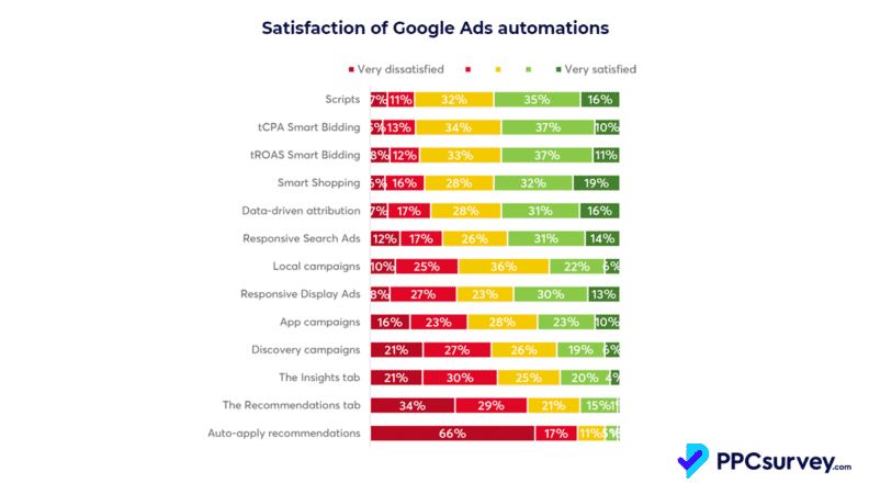 satisfaction of goodle ads automations