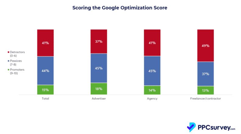 scoring the google optimization score