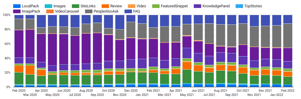 milestone inc. research on rich media frequencies in SERPs across over 500 websites