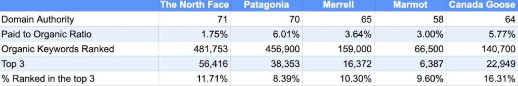 the north face organic ranking