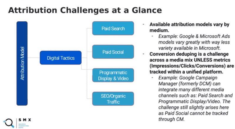 attribution challenges at a glance