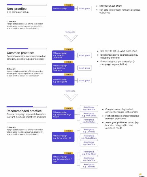 campaign structure