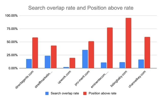search overlap rate and position above rate