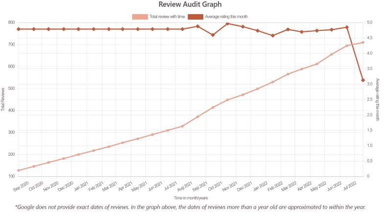 review audit graph