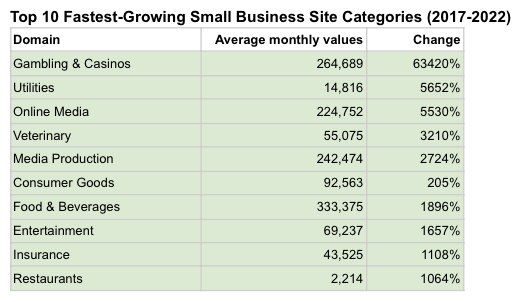 top 10 fastest-growing small business site categories