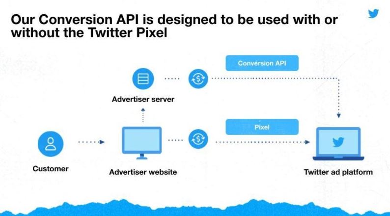 conversion api journey