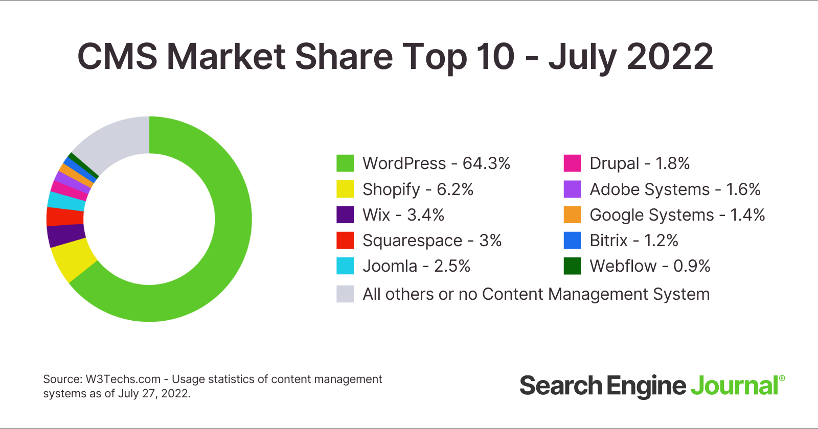 cms market share top 10 july 2022