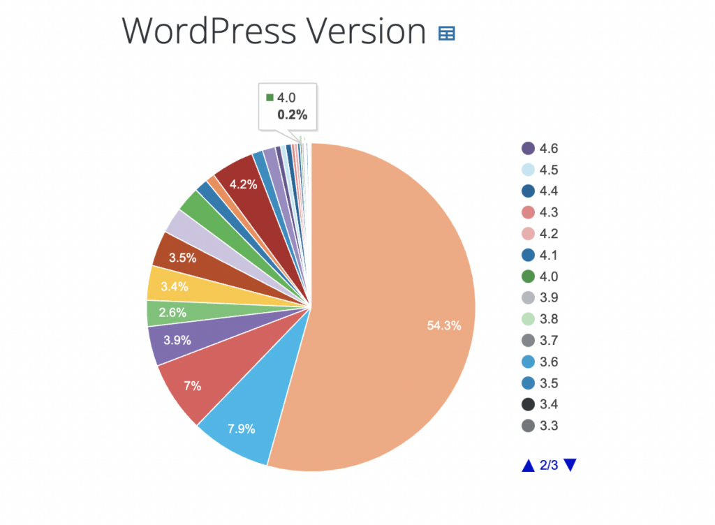 wordpress versions