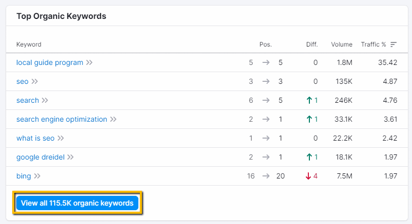 top organic keywords