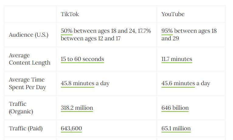 compare tiktok vs youtube